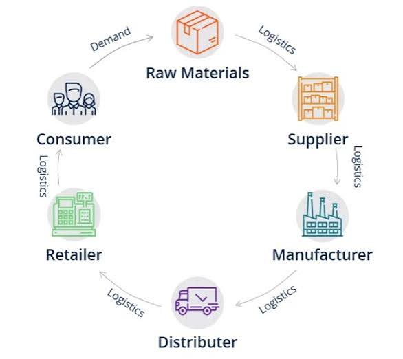Supply Chain Management